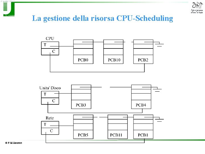 La gestione della risorsa CPU-Scheduling © F. M. Zanzotto 