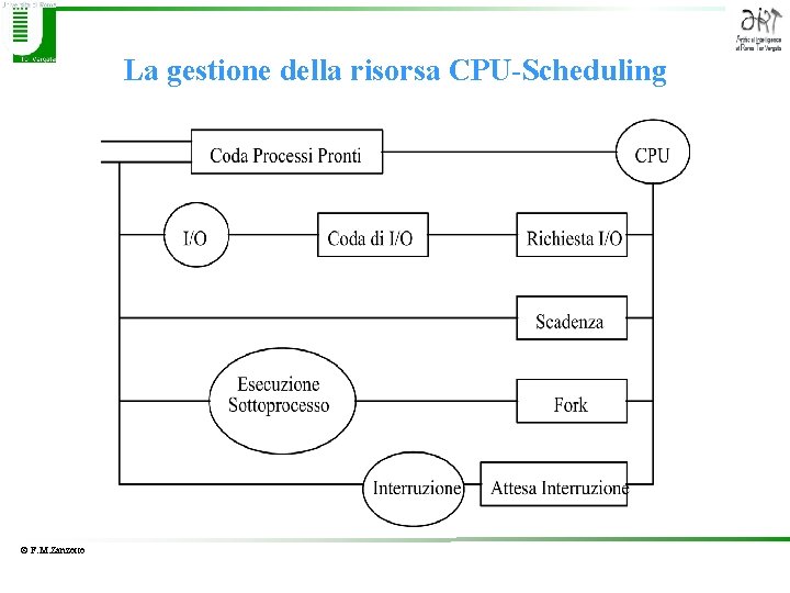 La gestione della risorsa CPU-Scheduling © F. M. Zanzotto 