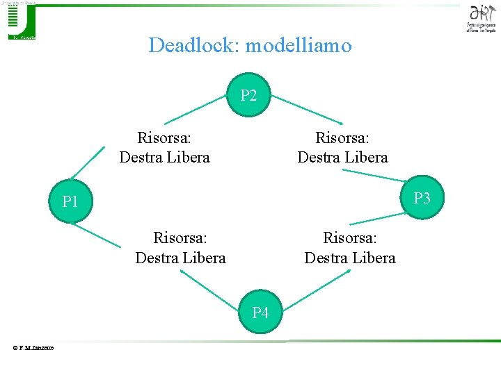 Deadlock: modelliamo P 2 Risorsa: Destra Libera P 3 P 1 Risorsa: Destra Libera