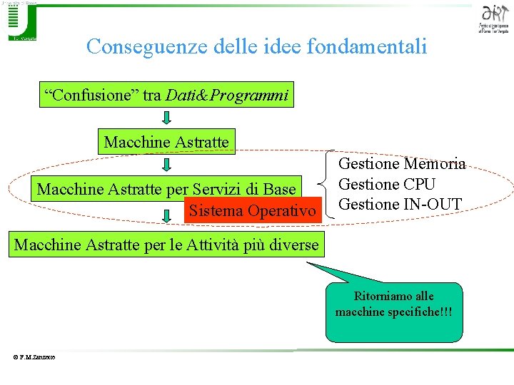 Conseguenze delle idee fondamentali “Confusione” tra Dati&Programmi Macchine Astratte per Servizi di Base Sistema