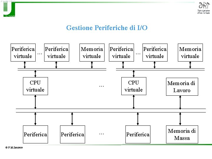Gestione Periferiche di I/O Periferica virtuale . . . Periferica virtuale Memoria virtuale CPU