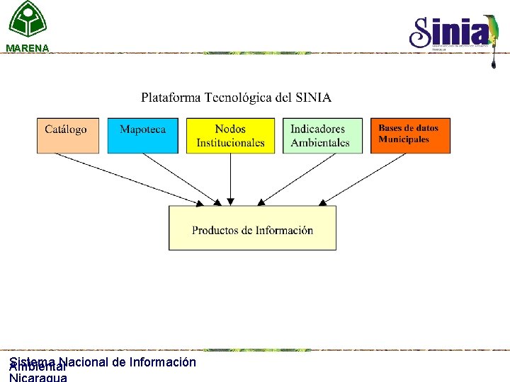 MARENA Sistema Nacional de Información Ambiental 