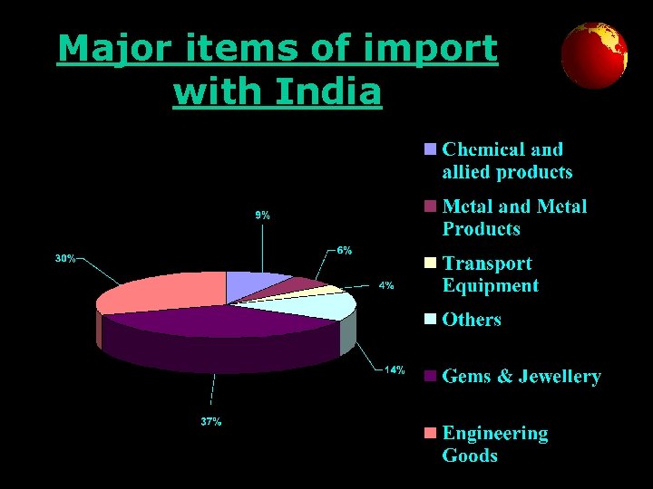 Major items of import with India 