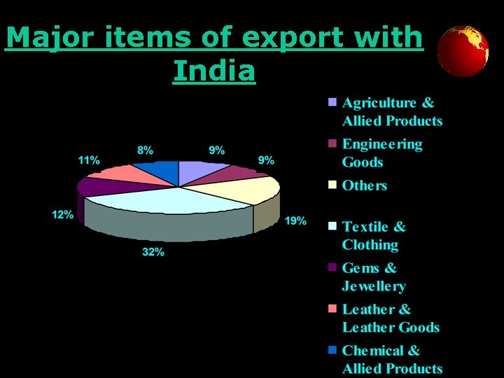 Major items of export with India 
