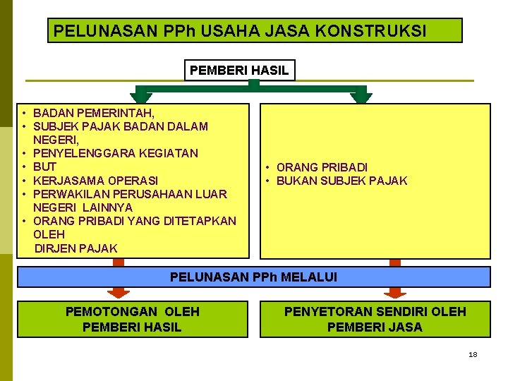 PELUNASAN PPh USAHA JASA KONSTRUKSI PEMBERI HASIL • BADAN PEMERINTAH, • SUBJEK PAJAK BADAN