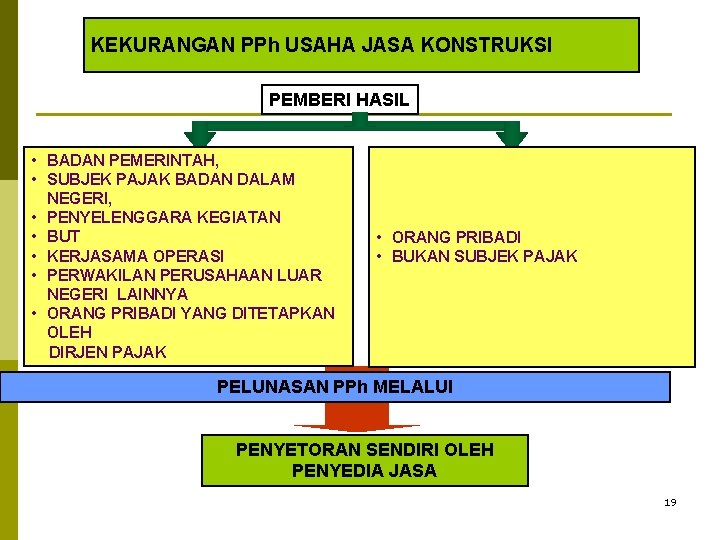 KEKURANGAN PPh USAHA JASA KONSTRUKSI PEMBERI HASIL • BADAN PEMERINTAH, • SUBJEK PAJAK BADAN