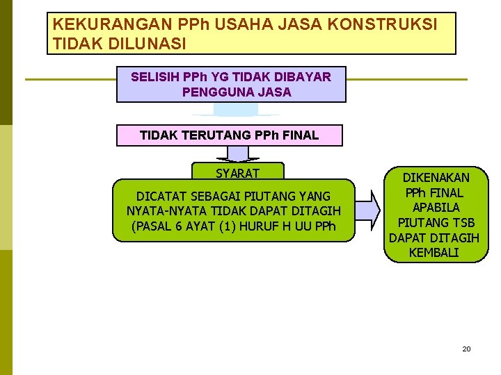 KEKURANGAN PPh USAHA JASA KONSTRUKSI TIDAK DILUNASI SELISIH PPh YG TIDAK DIBAYAR PENGGUNA JASA