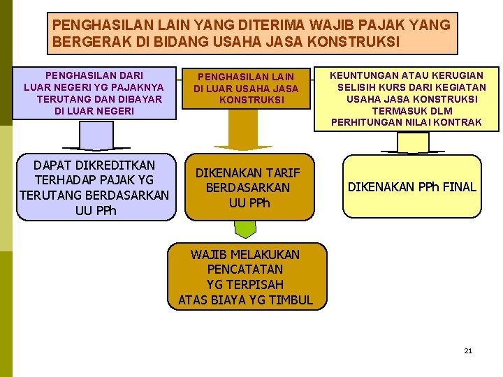 PENGHASILAN LAIN YANG DITERIMA WAJIB PAJAK YANG BERGERAK DI BIDANG USAHA JASA KONSTRUKSI PENGHASILAN