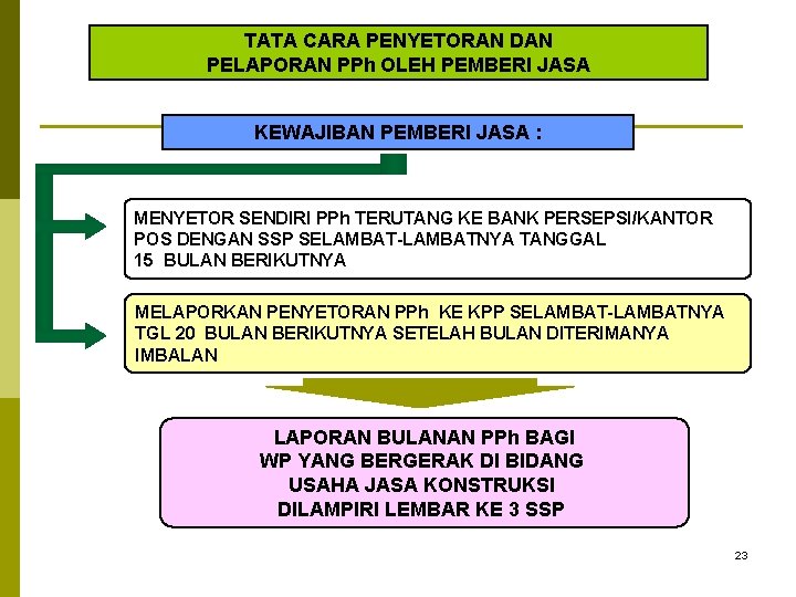 TATA CARA PENYETORAN DAN PELAPORAN PPh OLEH PEMBERI JASA KEWAJIBAN PEMBERI JASA : MENYETOR