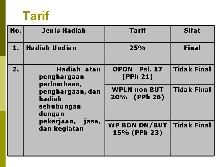 Tarif No. 1. 2. Jenis Hadiah Undian Hadiah atau penghargaan perlombaan, penghargaan, dan hadiah