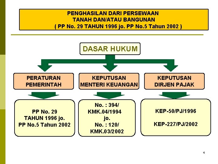 PENGHASILAN DARI PERSEWAAN TANAH DAN/ATAU BANGUNAN ( PP No. 29 TAHUN 1996 jo. PP