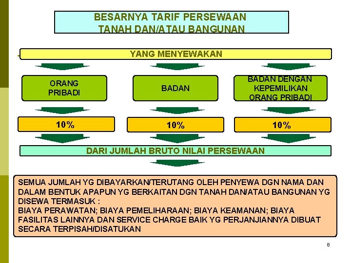 BESARNYA TARIF PERSEWAAN TANAH DAN/ATAU BANGUNAN YANG MENYEWAKAN ORANG PRIBADI BADAN DENGAN KEPEMILIKAN ORANG