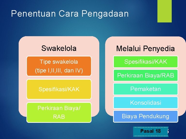 Penentuan Cara Pengadaan Swakelola Melalui Penyedia Tipe swakelola Spesifikasi/KAK (tipe I, III, dan IV)