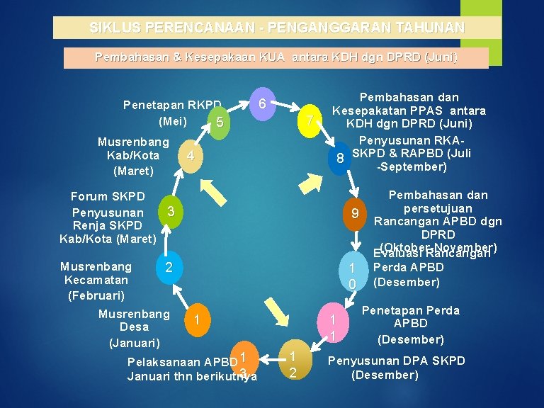 SIKLUS PERENCANAAN - PENGANGGARAN TAHUNAN Pembahasan & Kesepakaan KUA antara KDH dgn DPRD (Juni)