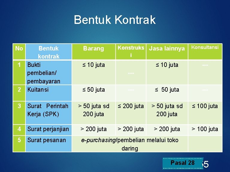 Bentuk Kontrak No 1 2 Bentuk kontrak Bukti pembelian/ pembayaran Kuitansi Barang Konsultansi Konstruks