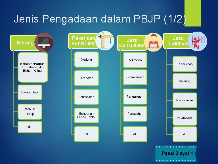 Jenis Pengadaan dalam PBJP (1/2) Barang Pekerjaan Konstruksi Gedung Jasa Konsultansi Jasa Lainnya Rekayasa