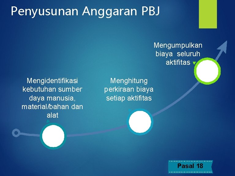 Penyusunan Anggaran PBJ Mengumpulkan biaya seluruh aktifitas Mengidentifikasi kebutuhan sumber daya manusia, material/bahan dan