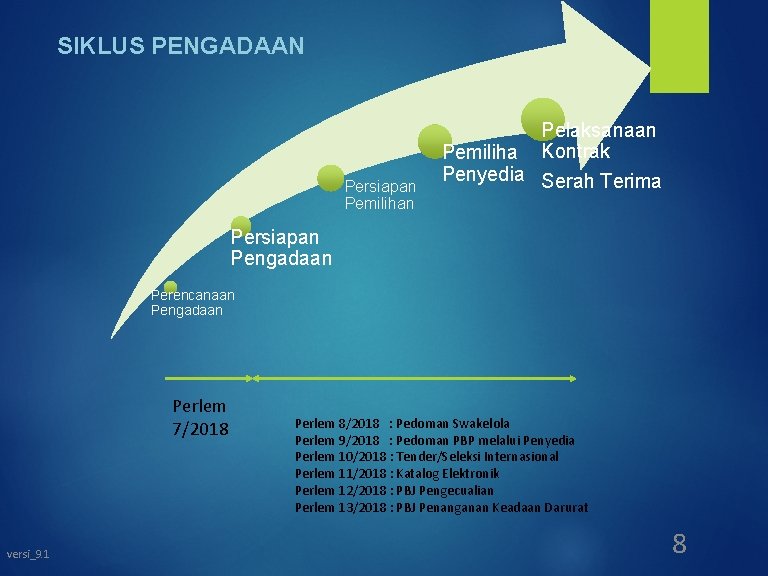 SIKLUS PENGADAAN Persiapan Pemilihan Pelaksanaan Pemiliha Kontrak Penyedia Serah Terima Persiapan Pengadaan Perencanaan Pengadaan