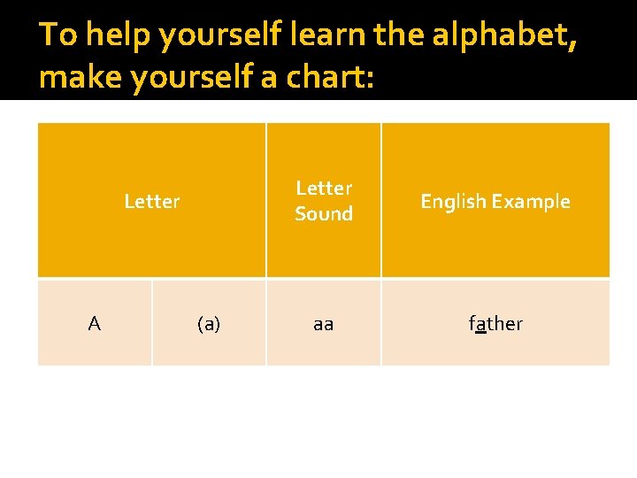 To help yourself learn the alphabet, make yourself a chart: Letter A (a) Letter