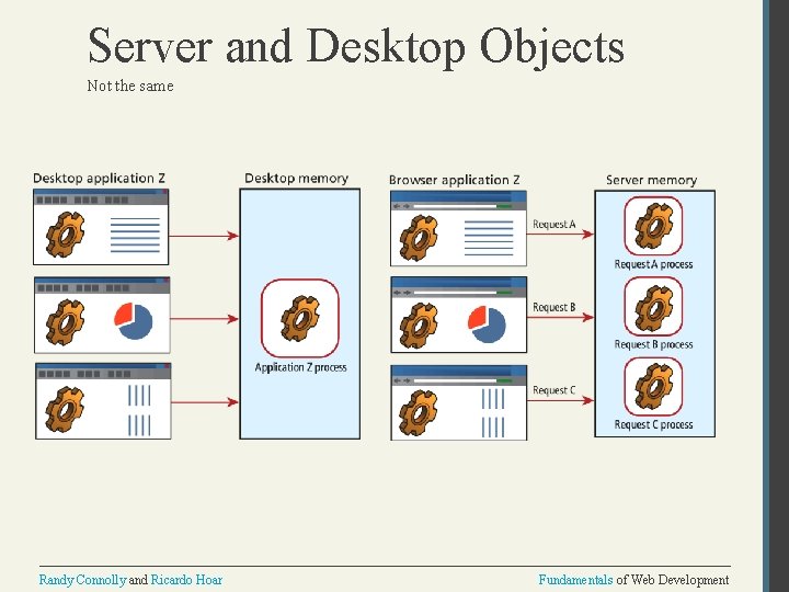 Server and Desktop Objects Not the same Randy Connolly and Ricardo Hoar Fundamentals of
