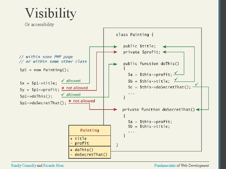 Visibility Or accessibility Randy Connolly and Ricardo Hoar Fundamentals of Web Development 