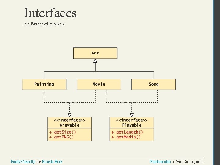 Interfaces An Extended example Randy Connolly and Ricardo Hoar Fundamentals of Web Development 