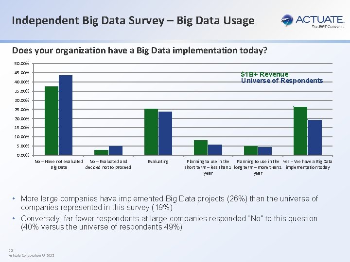 Independent Big Data Survey – Big Data Usage Does your organization have a Big