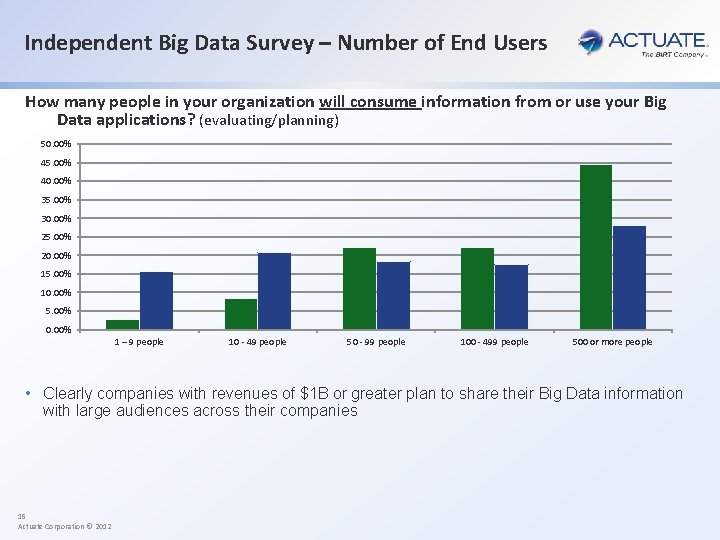 Independent Big Data Survey – Number of End Users How many people in your