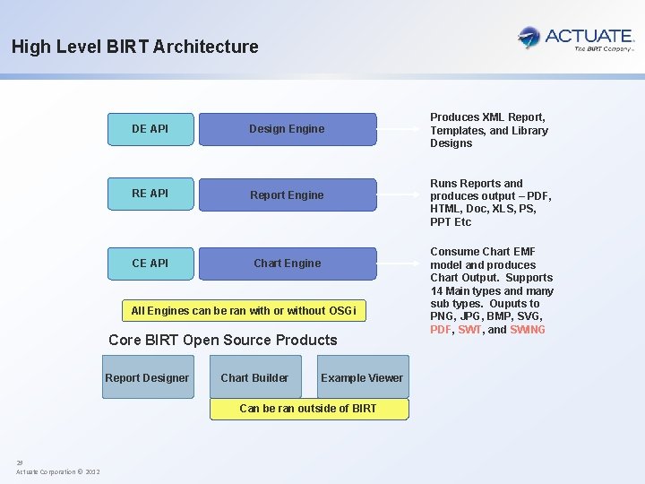 High Level BIRT Architecture DE API Design Engine RE API Report Engine CE API