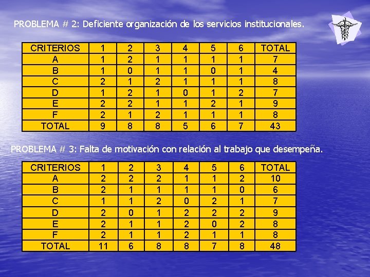 PROBLEMA # 2: Deficiente organización de los servicios institucionales. CRITERIOS A B C D