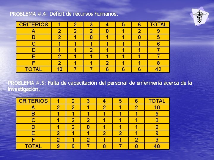 PROBLEMA #. 4: Déficit de recursos humanos. CRITERIOS A B C D E F