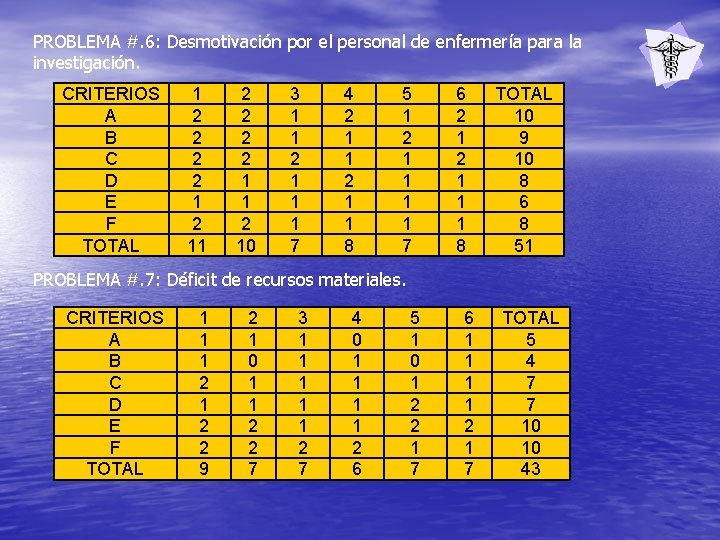 PROBLEMA #. 6: Desmotivación por el personal de enfermería para la investigación. CRITERIOS A