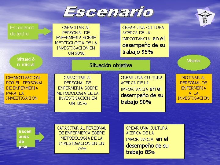 Escenarios de techo Situació n inicial DESMOTIVACION POR EL PERSONAL DE ENFERMERIA PARA LA