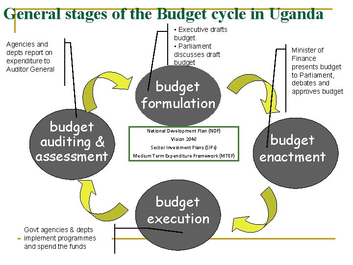 General stages of the Budget cycle in Uganda Agencies and depts report on expenditure