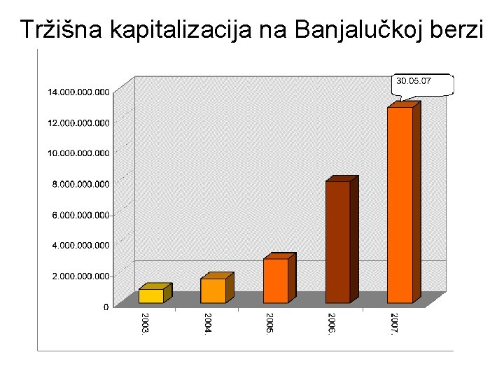 Tržišna kapitalizacija na Banjalučkoj berzi 