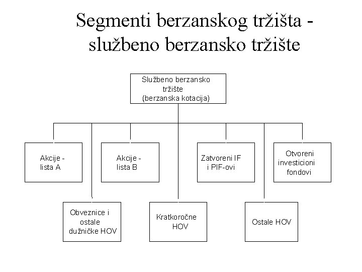 Segmenti berzanskog tržišta službeno berzansko tržište Službeno berzansko tržište (berzanska kotacija) Akcije lista A