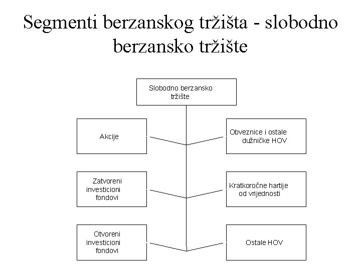 Segmenti berzanskog tržišta - slobodno berzansko tržište Slobodno berzansko tržište Akcije Zatvoreni investicioni fondovi