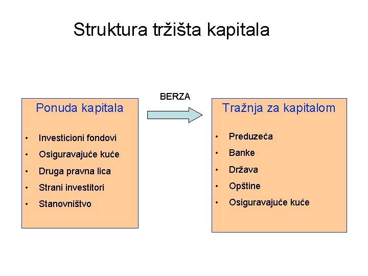 Struktura tržišta kapitala Ponuda kapitala BERZA Tražnja za kapitalom • Investicioni fondovi • Preduzeća