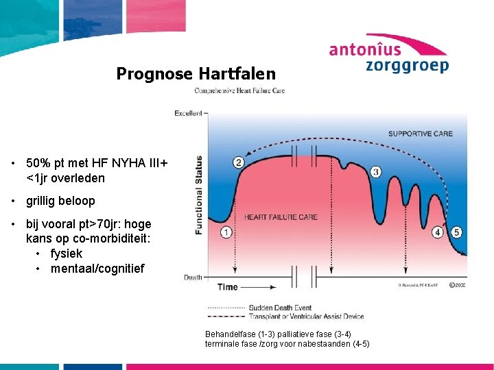 Prognose Hartfalen • 50% pt met HF NYHA III+ <1 jr overleden • grillig