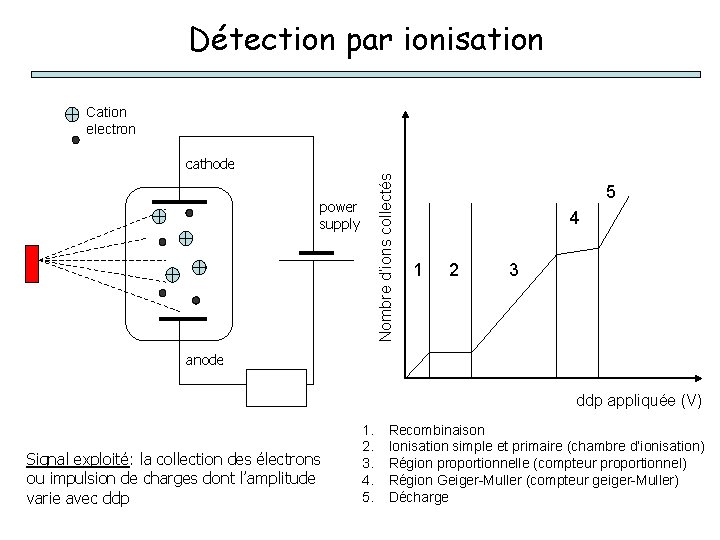 Détection par ionisation Cation electron Nombre d’ions collectés cathode power supply 5 4 1