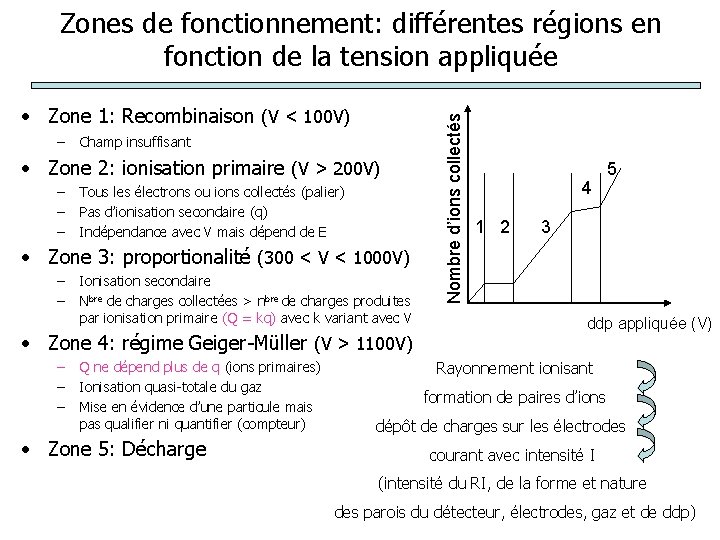  • Zone 1: Recombinaison (V < 100 V) – Champ insuffisant • Zone