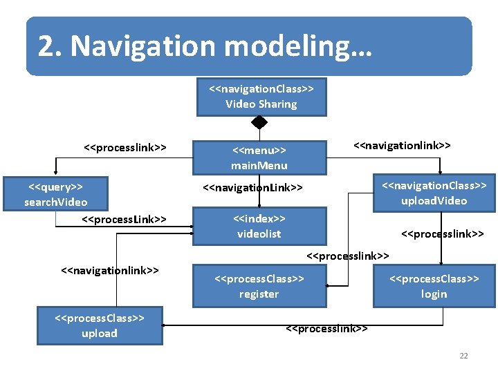 2. Navigation modeling… <<navigation. Class>> Video Sharing <<processlink>> <<query>> search. Video <<process. Link>> <<navigationlink>>