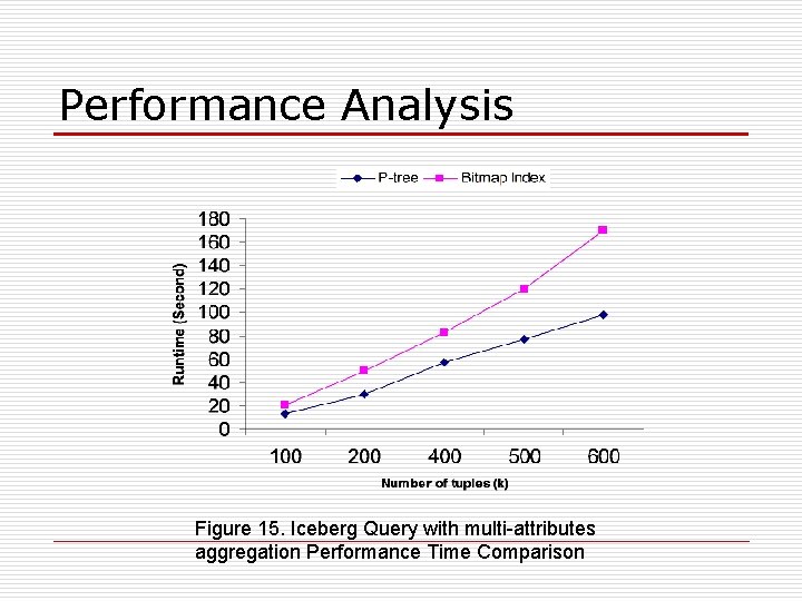 Performance Analysis Figure 15. Iceberg Query with multi-attributes aggregation Performance Time Comparison Performance Analysis Figure 15. Iceberg Query with multi-attributes aggregation Performance Time Comparison