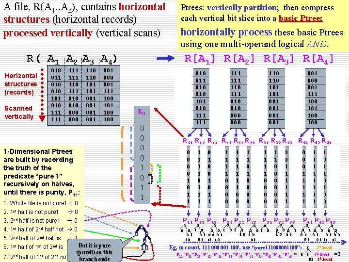 A file, R(A 1. . An), contains horizontal structures (horizontal records) processed vertically (vertical A file, R(A 1. . An), contains horizontal structures (horizontal records) processed vertically (vertical