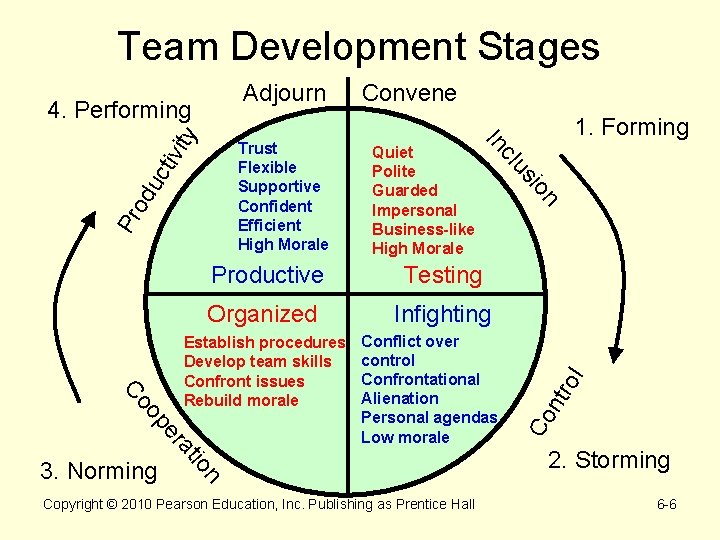 Team Development Stages Infighting 2. Storming n io at er op Co Conflict over