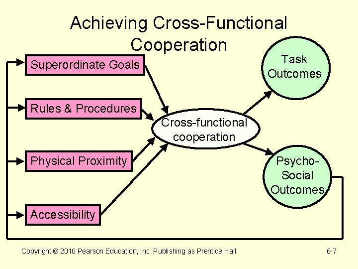 Achieving Cross-Functional Cooperation Task Outcomes Superordinate Goals Rules & Procedures Cross-functional cooperation Physical Proximity