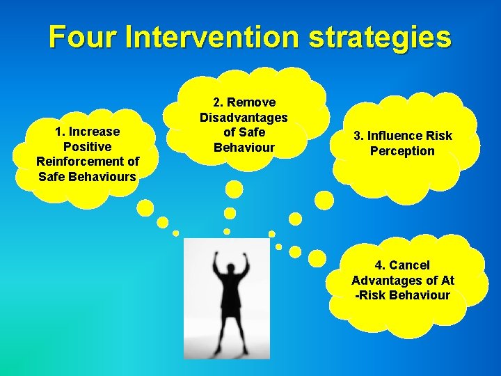 Four Intervention strategies 1. Increase Positive Reinforcement of Safe Behaviours 2. Remove Disadvantages of