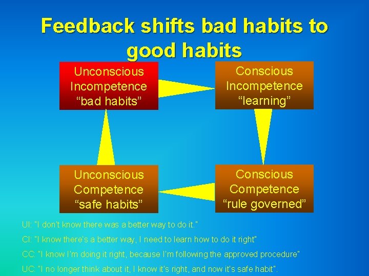 Feedback shifts bad habits to good habits Unconscious Incompetence “bad habits” Conscious Incompetence “learning”