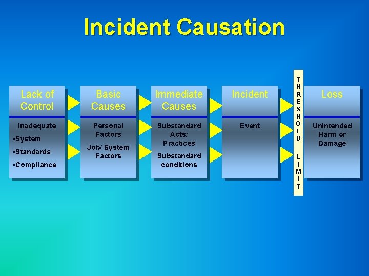 Incident Causation Lack of Control Basic Causes Immediate Causes Incident Inadequate Personal Factors Substandard