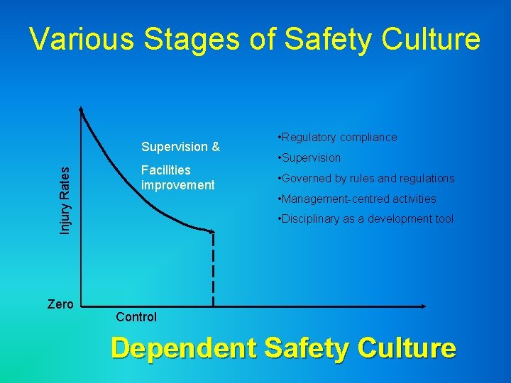 Various Stages of Safety Culture Injury Rates Supervision & Zero Facilities improvement • Regulatory